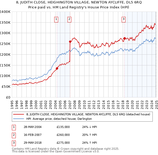 8, JUDITH CLOSE, HEIGHINGTON VILLAGE, NEWTON AYCLIFFE, DL5 6RQ: Price paid vs HM Land Registry's House Price Index