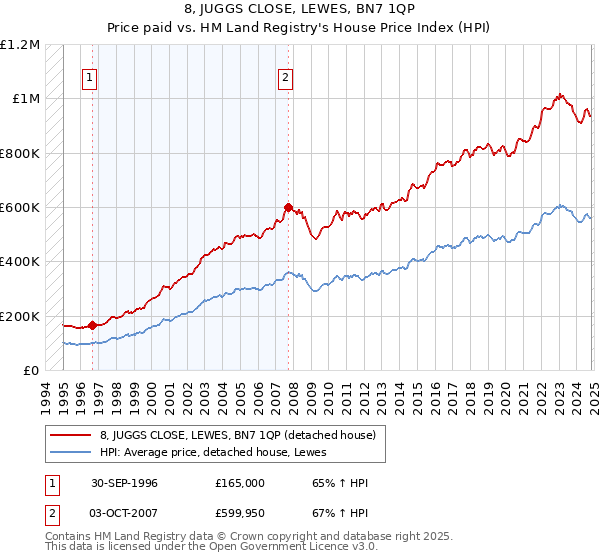 8, JUGGS CLOSE, LEWES, BN7 1QP: Price paid vs HM Land Registry's House Price Index