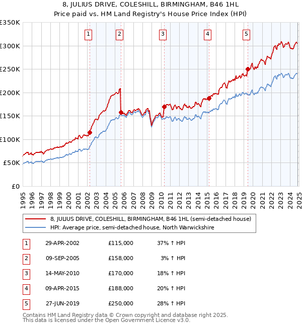 8, JULIUS DRIVE, COLESHILL, BIRMINGHAM, B46 1HL: Price paid vs HM Land Registry's House Price Index