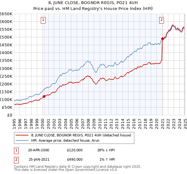 8, JUNE CLOSE, BOGNOR REGIS, PO21 4UH: Price paid vs HM Land Registry's House Price Index