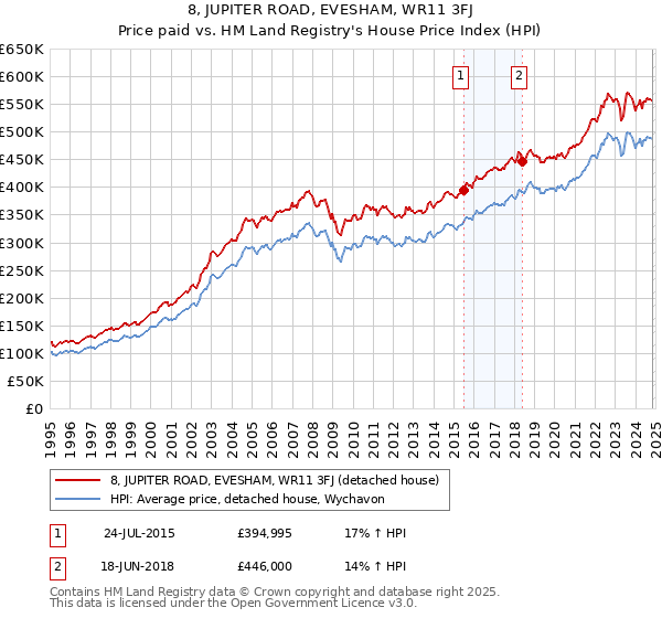 8, JUPITER ROAD, EVESHAM, WR11 3FJ: Price paid vs HM Land Registry's House Price Index