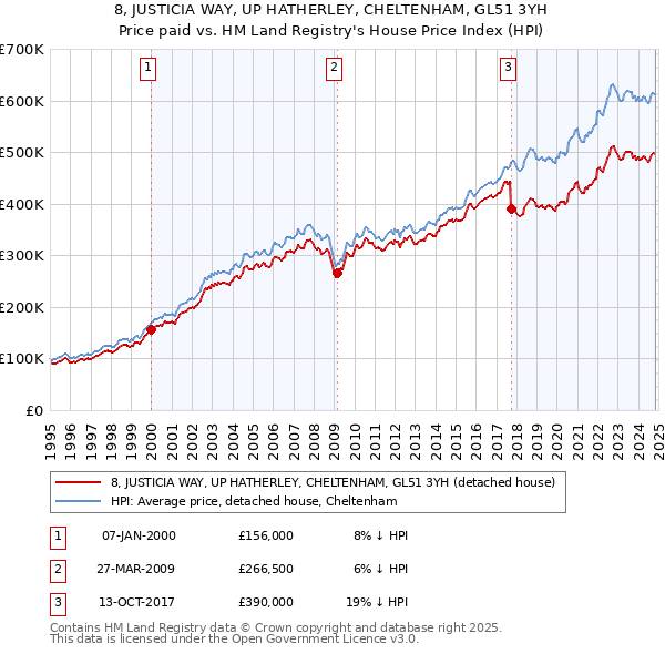 8, JUSTICIA WAY, UP HATHERLEY, CHELTENHAM, GL51 3YH: Price paid vs HM Land Registry's House Price Index