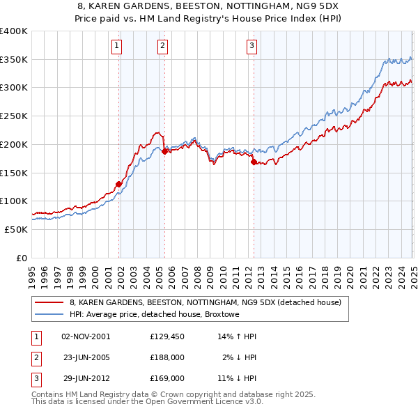 8, KAREN GARDENS, BEESTON, NOTTINGHAM, NG9 5DX: Price paid vs HM Land Registry's House Price Index