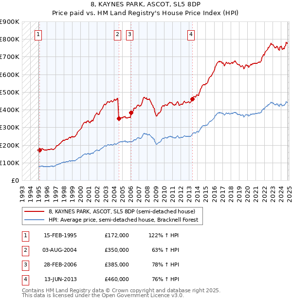 8, KAYNES PARK, ASCOT, SL5 8DP: Price paid vs HM Land Registry's House Price Index