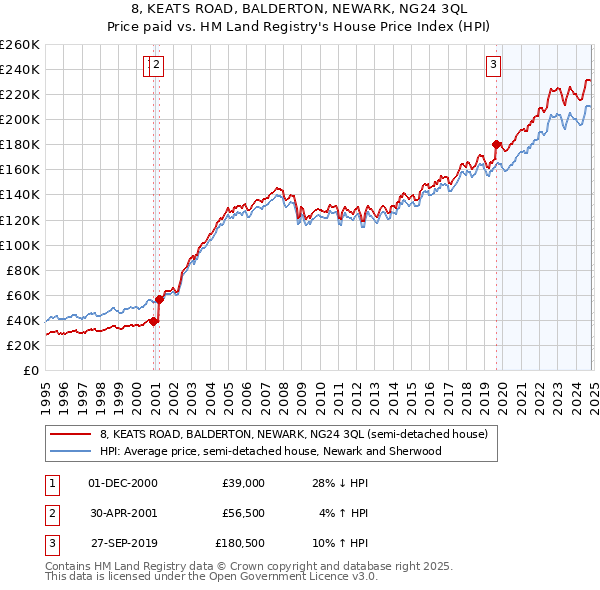 8, KEATS ROAD, BALDERTON, NEWARK, NG24 3QL: Price paid vs HM Land Registry's House Price Index