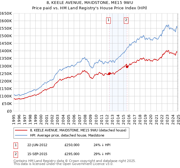 8, KEELE AVENUE, MAIDSTONE, ME15 9WU: Price paid vs HM Land Registry's House Price Index