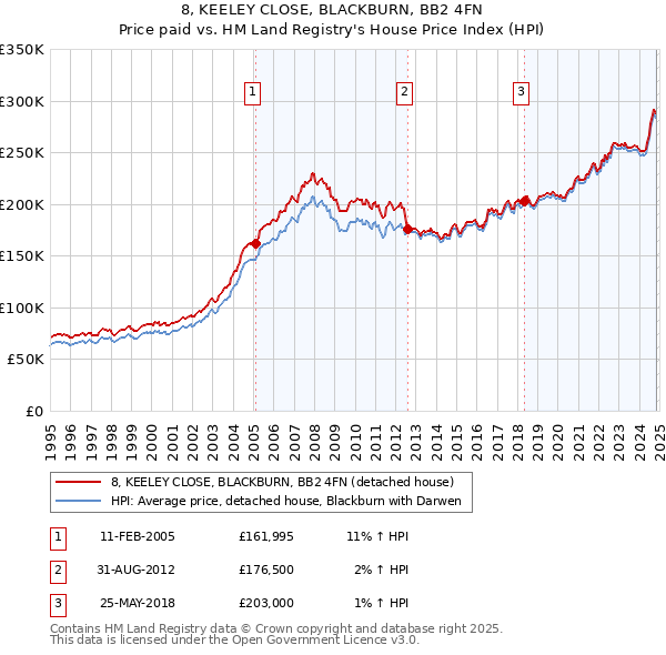 8, KEELEY CLOSE, BLACKBURN, BB2 4FN: Price paid vs HM Land Registry's House Price Index