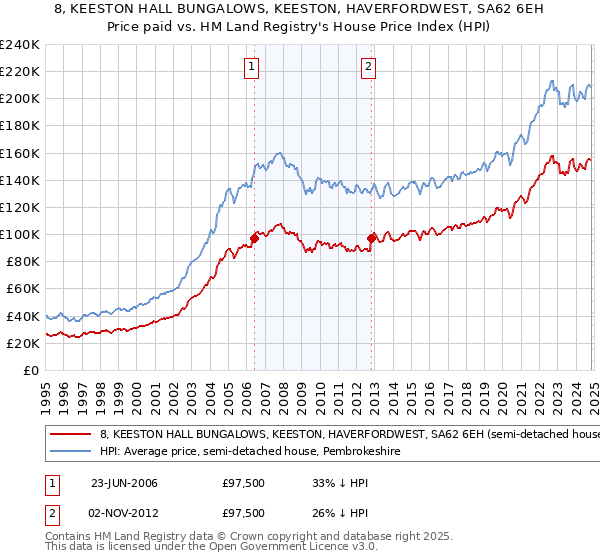 8, KEESTON HALL BUNGALOWS, KEESTON, HAVERFORDWEST, SA62 6EH: Price paid vs HM Land Registry's House Price Index