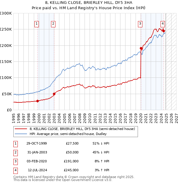 8, KELLING CLOSE, BRIERLEY HILL, DY5 3HA: Price paid vs HM Land Registry's House Price Index