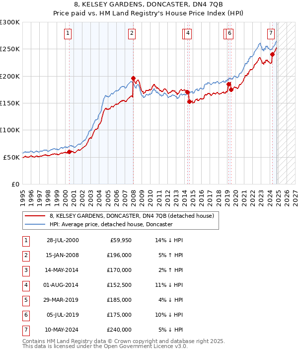 8, KELSEY GARDENS, DONCASTER, DN4 7QB: Price paid vs HM Land Registry's House Price Index