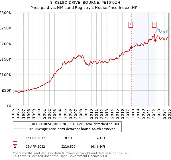 8, KELSO DRIVE, BOURNE, PE10 0ZH: Price paid vs HM Land Registry's House Price Index