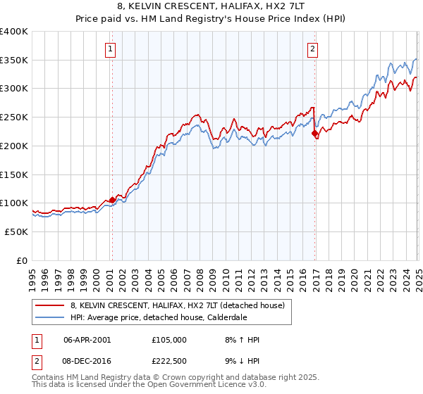 8, KELVIN CRESCENT, HALIFAX, HX2 7LT: Price paid vs HM Land Registry's House Price Index