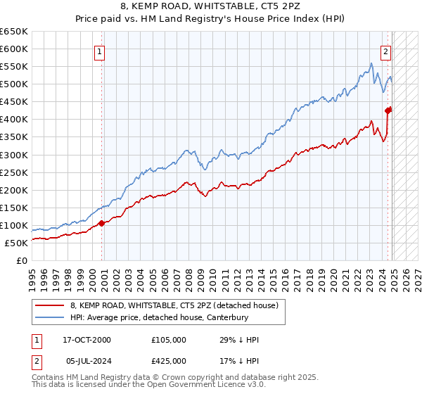 8, KEMP ROAD, WHITSTABLE, CT5 2PZ: Price paid vs HM Land Registry's House Price Index