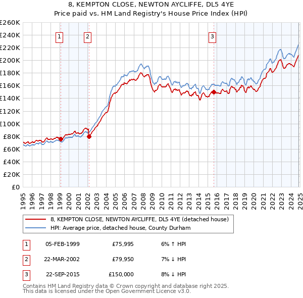 8, KEMPTON CLOSE, NEWTON AYCLIFFE, DL5 4YE: Price paid vs HM Land Registry's House Price Index