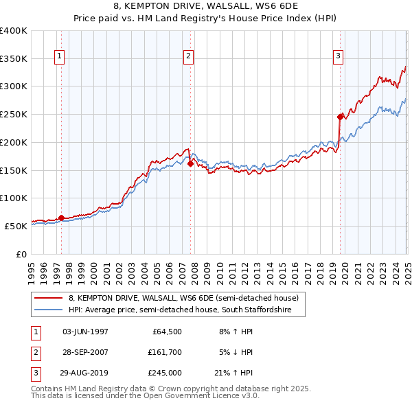 8, KEMPTON DRIVE, WALSALL, WS6 6DE: Price paid vs HM Land Registry's House Price Index