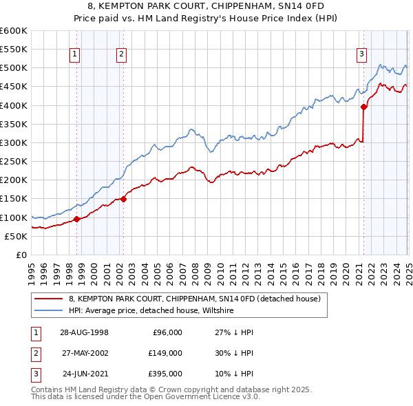 8, KEMPTON PARK COURT, CHIPPENHAM, SN14 0FD: Price paid vs HM Land Registry's House Price Index