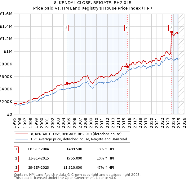 8, KENDAL CLOSE, REIGATE, RH2 0LR: Price paid vs HM Land Registry's House Price Index