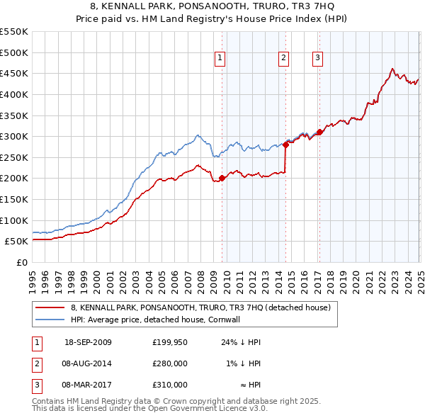 8, KENNALL PARK, PONSANOOTH, TRURO, TR3 7HQ: Price paid vs HM Land Registry's House Price Index