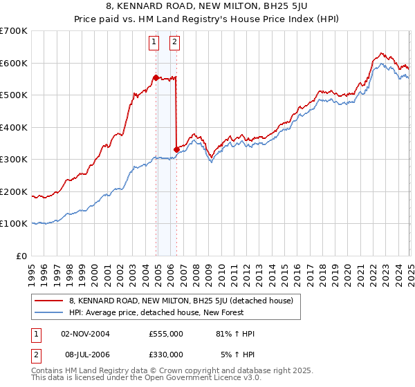 8, KENNARD ROAD, NEW MILTON, BH25 5JU: Price paid vs HM Land Registry's House Price Index