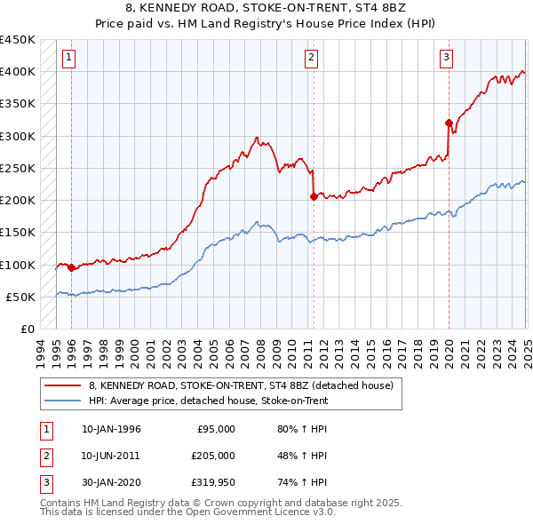 8, KENNEDY ROAD, STOKE-ON-TRENT, ST4 8BZ: Price paid vs HM Land Registry's House Price Index