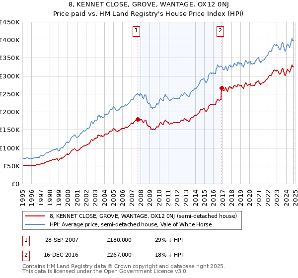 8, KENNET CLOSE, GROVE, WANTAGE, OX12 0NJ: Price paid vs HM Land Registry's House Price Index