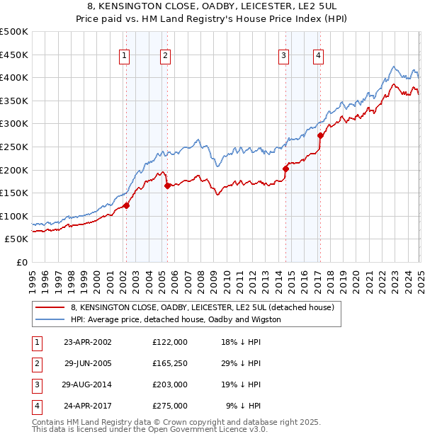 8, KENSINGTON CLOSE, OADBY, LEICESTER, LE2 5UL: Price paid vs HM Land Registry's House Price Index