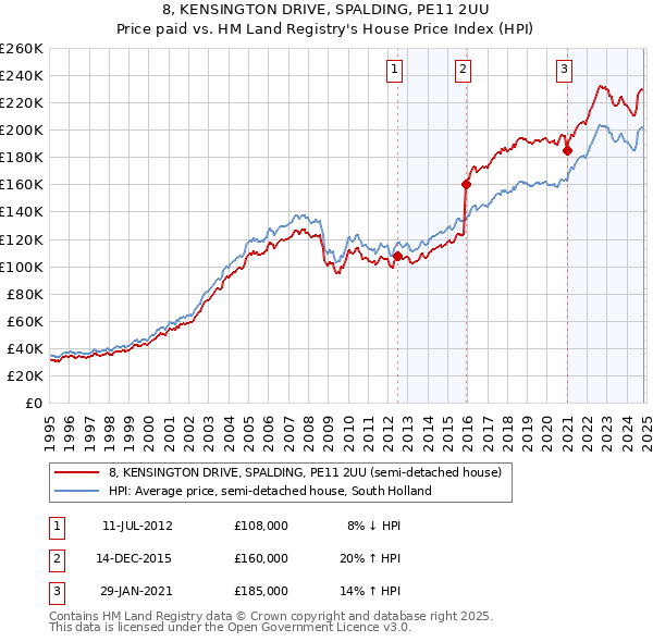 8, KENSINGTON DRIVE, SPALDING, PE11 2UU: Price paid vs HM Land Registry's House Price Index