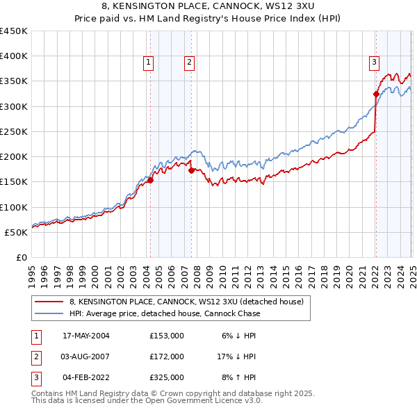 8, KENSINGTON PLACE, CANNOCK, WS12 3XU: Price paid vs HM Land Registry's House Price Index