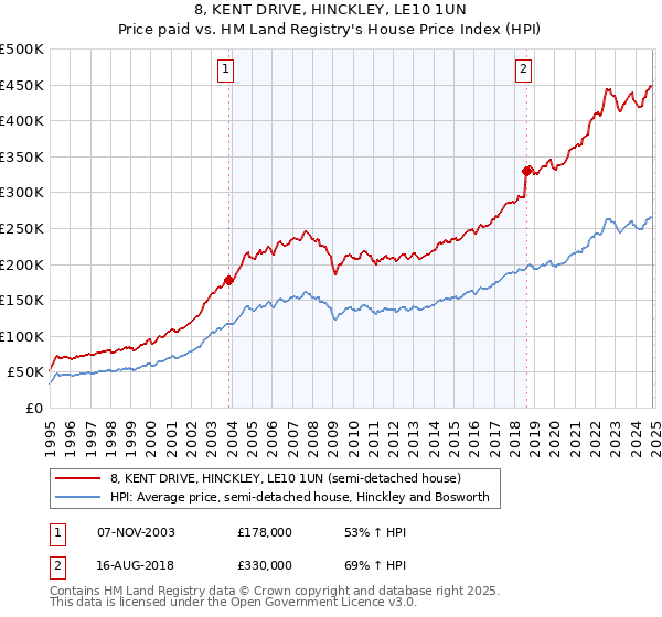 8, KENT DRIVE, HINCKLEY, LE10 1UN: Price paid vs HM Land Registry's House Price Index