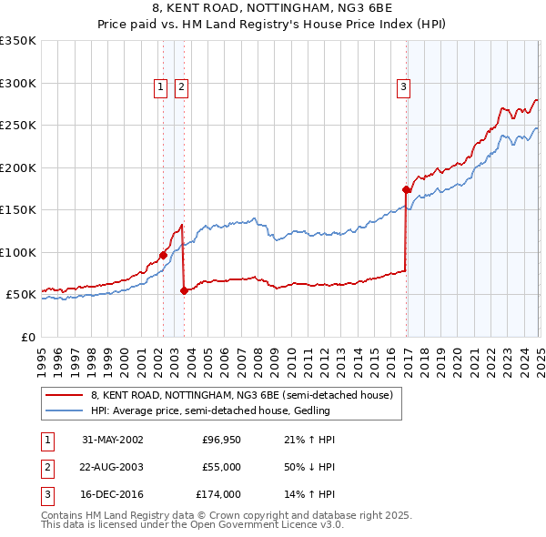 8, KENT ROAD, NOTTINGHAM, NG3 6BE: Price paid vs HM Land Registry's House Price Index