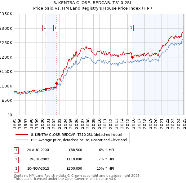 8, KENTRA CLOSE, REDCAR, TS10 2SL: Price paid vs HM Land Registry's House Price Index