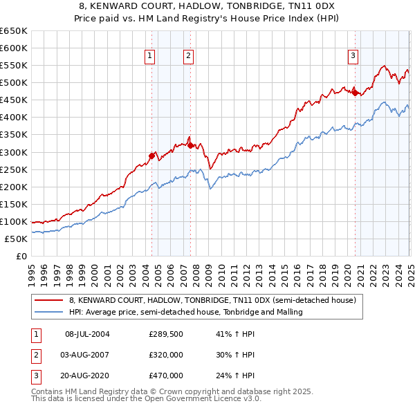 8, KENWARD COURT, HADLOW, TONBRIDGE, TN11 0DX: Price paid vs HM Land Registry's House Price Index