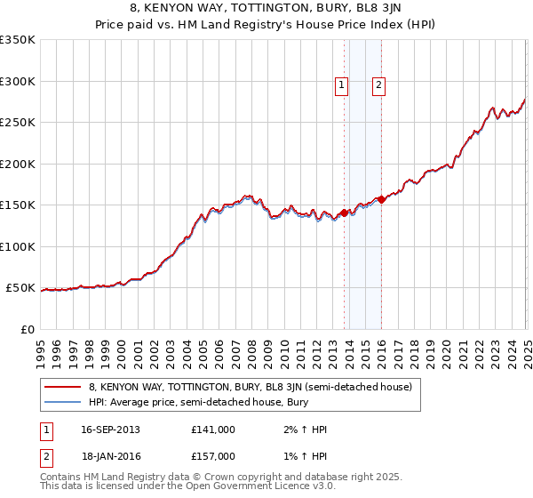 8, KENYON WAY, TOTTINGTON, BURY, BL8 3JN: Price paid vs HM Land Registry's House Price Index