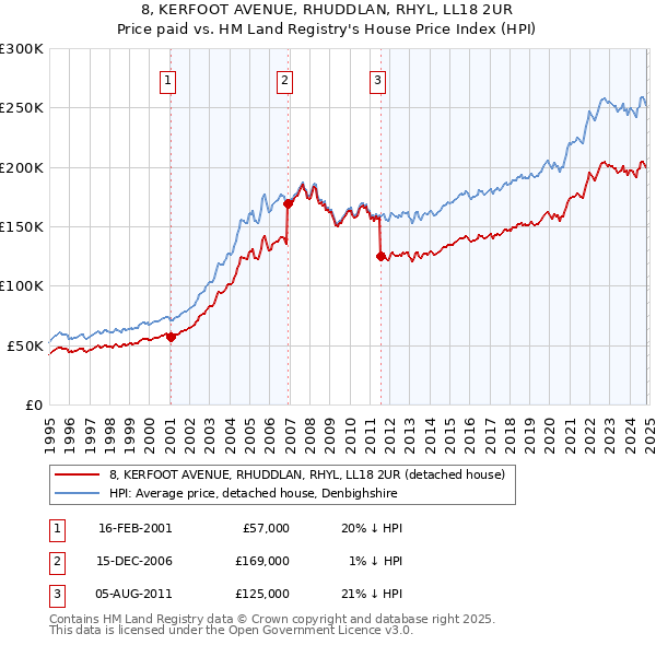 8, KERFOOT AVENUE, RHUDDLAN, RHYL, LL18 2UR: Price paid vs HM Land Registry's House Price Index