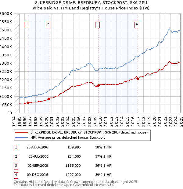 8, KERRIDGE DRIVE, BREDBURY, STOCKPORT, SK6 2PU: Price paid vs HM Land Registry's House Price Index