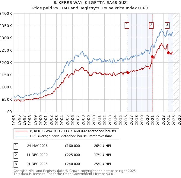 8, KERRS WAY, KILGETTY, SA68 0UZ: Price paid vs HM Land Registry's House Price Index