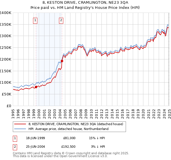 8, KESTON DRIVE, CRAMLINGTON, NE23 3QA: Price paid vs HM Land Registry's House Price Index