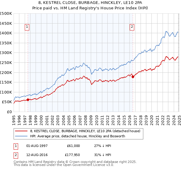 8, KESTREL CLOSE, BURBAGE, HINCKLEY, LE10 2PA: Price paid vs HM Land Registry's House Price Index