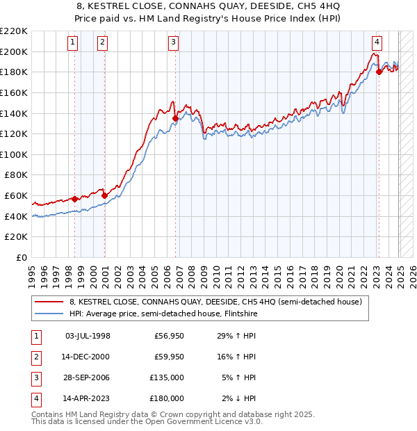 8, KESTREL CLOSE, CONNAHS QUAY, DEESIDE, CH5 4HQ: Price paid vs HM Land Registry's House Price Index