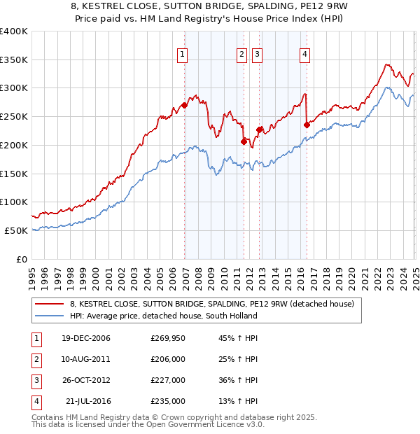 8, KESTREL CLOSE, SUTTON BRIDGE, SPALDING, PE12 9RW: Price paid vs HM Land Registry's House Price Index