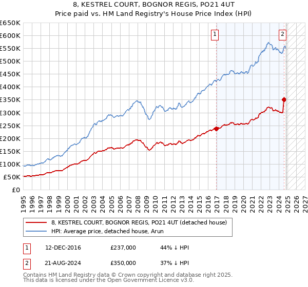 8, KESTREL COURT, BOGNOR REGIS, PO21 4UT: Price paid vs HM Land Registry's House Price Index