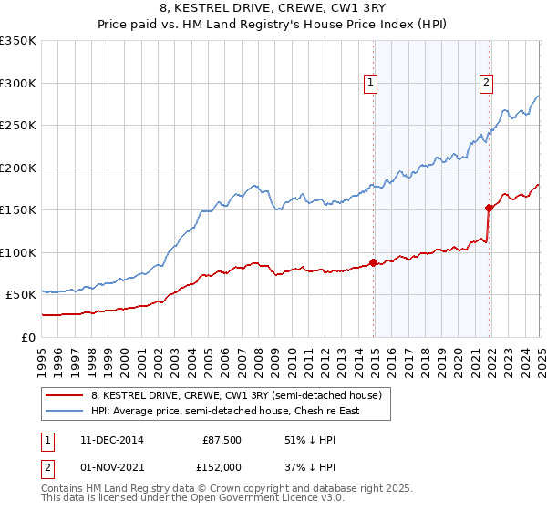 8, KESTREL DRIVE, CREWE, CW1 3RY: Price paid vs HM Land Registry's House Price Index