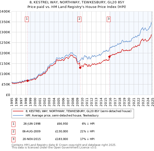 8, KESTREL WAY, NORTHWAY, TEWKESBURY, GL20 8SY: Price paid vs HM Land Registry's House Price Index