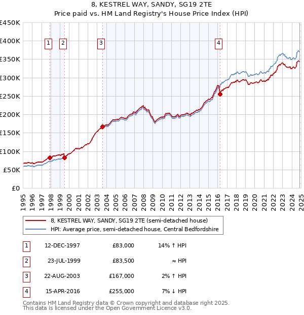 8, KESTREL WAY, SANDY, SG19 2TE: Price paid vs HM Land Registry's House Price Index