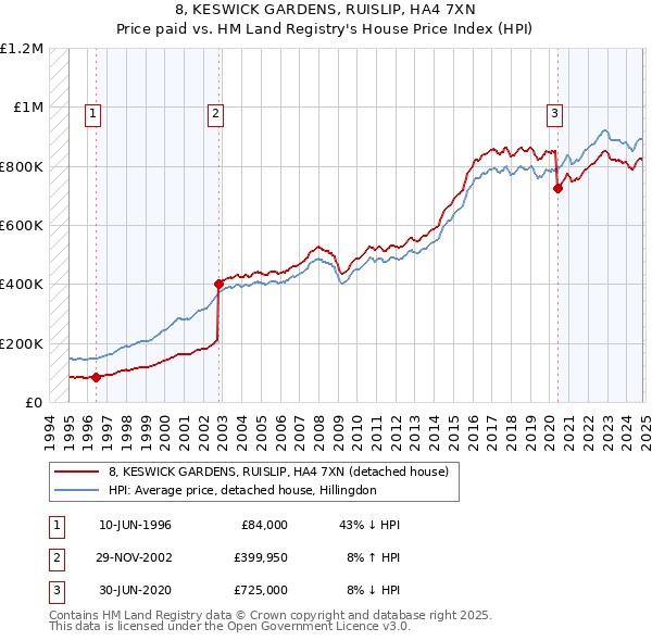 8, KESWICK GARDENS, RUISLIP, HA4 7XN: Price paid vs HM Land Registry's House Price Index