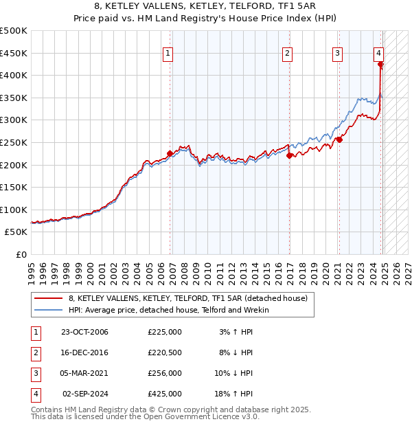 8, KETLEY VALLENS, KETLEY, TELFORD, TF1 5AR: Price paid vs HM Land Registry's House Price Index