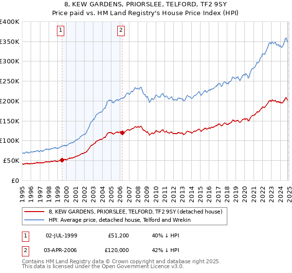 8, KEW GARDENS, PRIORSLEE, TELFORD, TF2 9SY: Price paid vs HM Land Registry's House Price Index