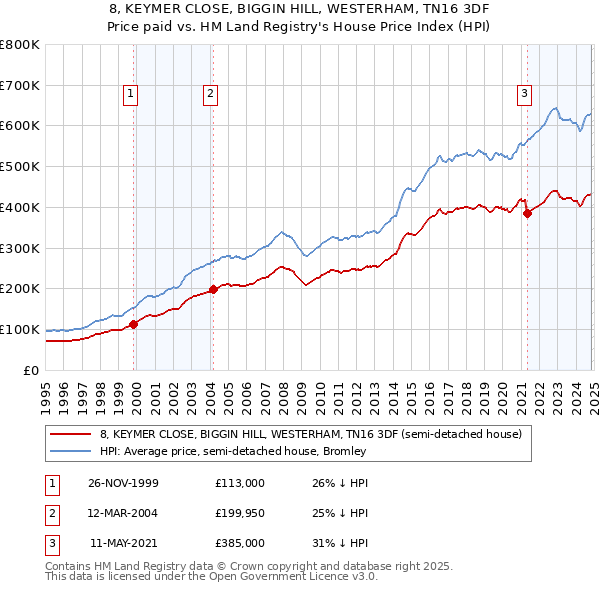 8, KEYMER CLOSE, BIGGIN HILL, WESTERHAM, TN16 3DF: Price paid vs HM Land Registry's House Price Index