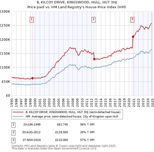 8, KILCOY DRIVE, KINGSWOOD, HULL, HU7 3HJ: Price paid vs HM Land Registry's House Price Index