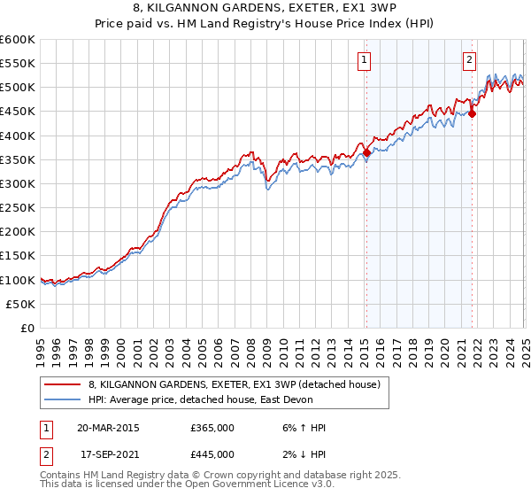 8, KILGANNON GARDENS, EXETER, EX1 3WP: Price paid vs HM Land Registry's House Price Index